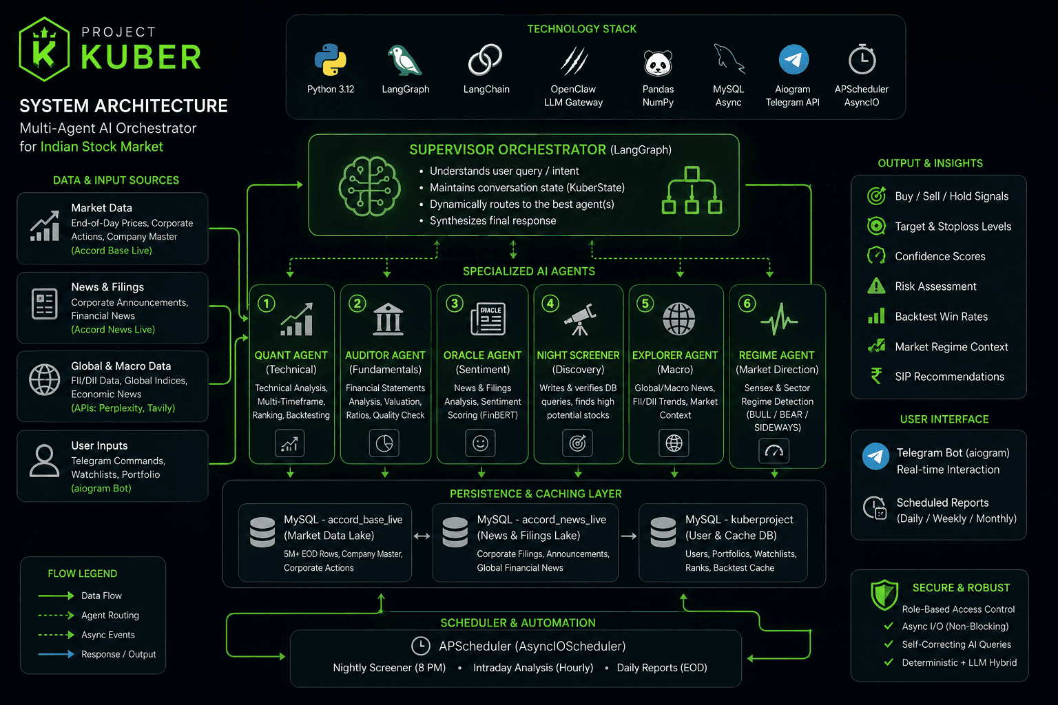 Project Kuber: A Multi-Agent Trading Intelligence System